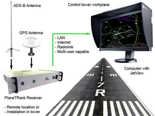 Bộ thu mặt đất ADS-B: GFD1090
